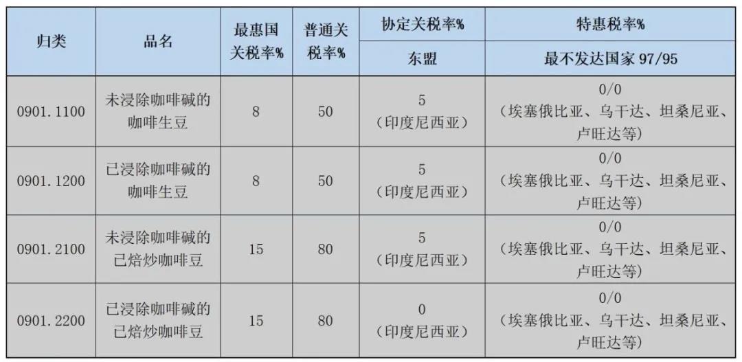 哪些国家进口咖啡关税优惠？进口费用多少？